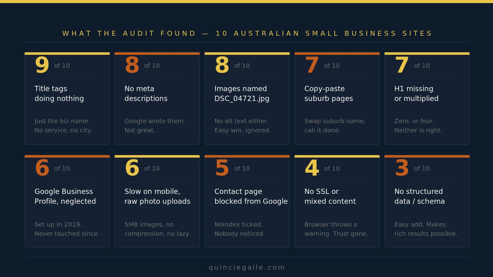 SEO audit findings across 10 Australian small business websites - common problems found in an seo audit australia