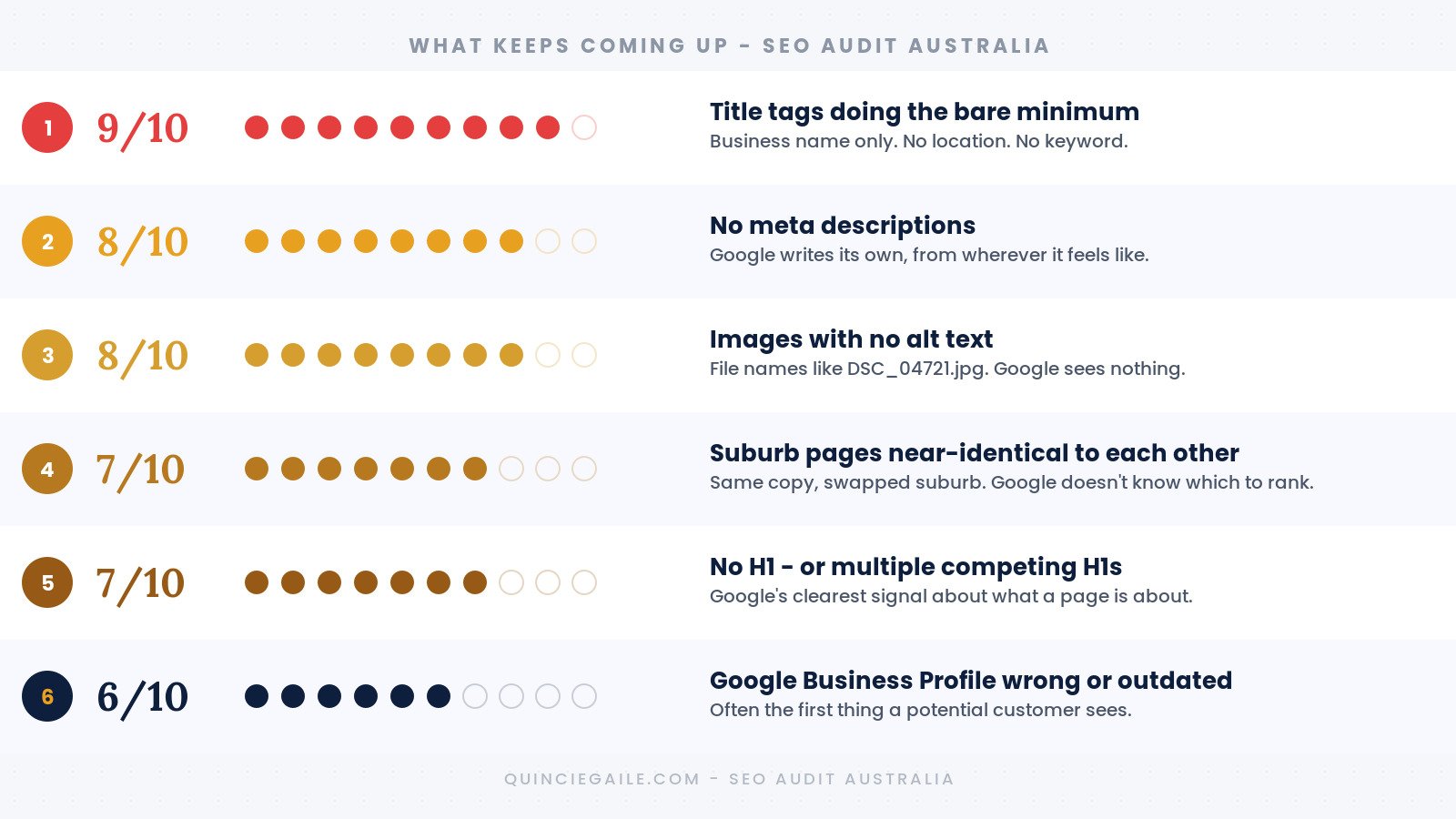 SEO audit findings across 10 Australian small business websites - common problems found in an seo audit australia